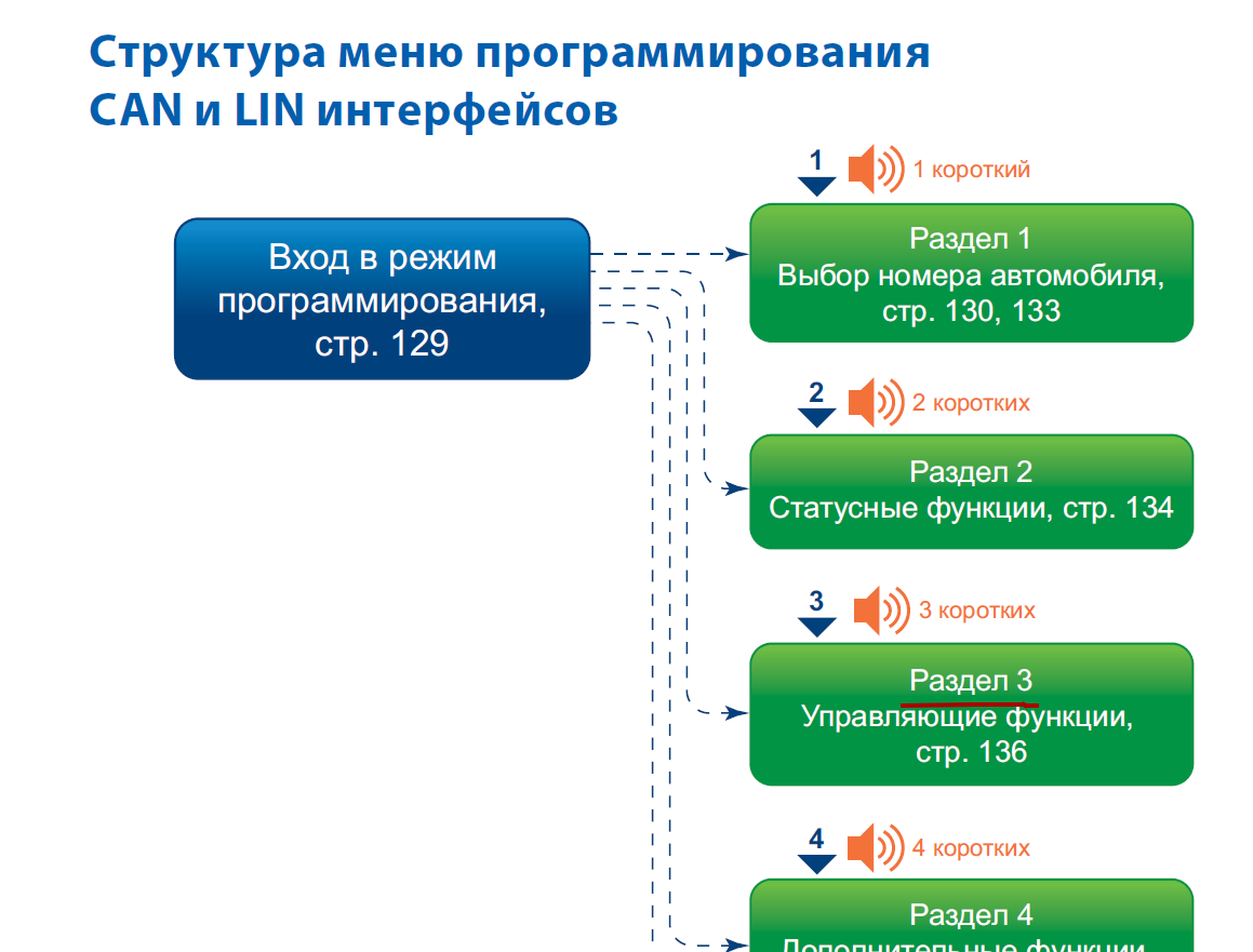 открытие машины с брелка a93 / StarLine A93, A63, A39, A36 / StarLine